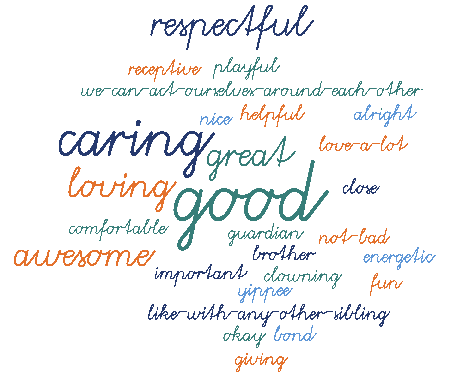 A colourful word cloud displaying various words and phrases in different sizes and colours. Prominent words include 'respectful,' 'caring,' 'loving,' 'awesome,' 'good,' 'great,' 'playful'