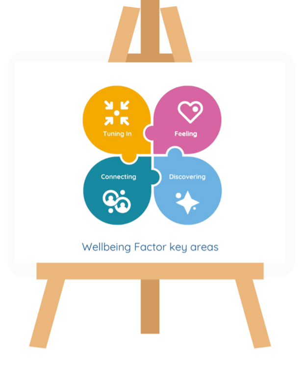 Image depicting 4 key wellbeing factor areas: tuning in, feeling, connecting, discovering